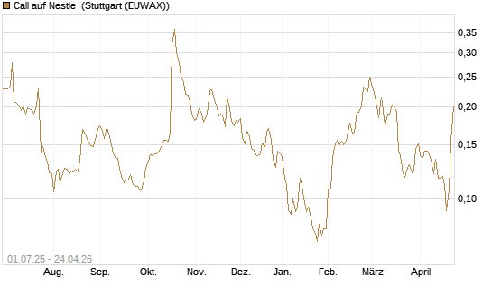 Call auf Nestle [Morgan Stanley & Co. Int. plc] Chart