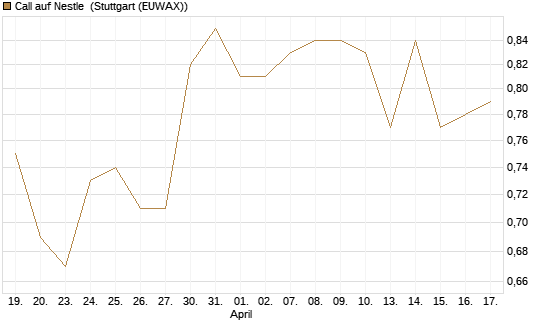 Call auf Nestle [Morgan Stanley & Co. Int. plc] Chart