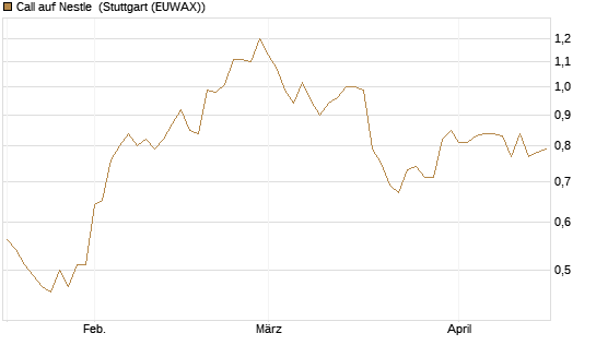 Call auf Nestle [Morgan Stanley & Co. Int. plc] Chart