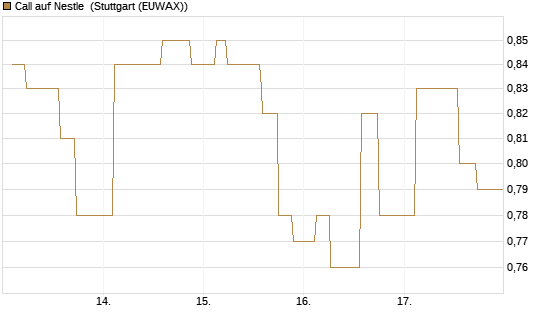 Call auf Nestle [Morgan Stanley & Co. Int. plc] Chart