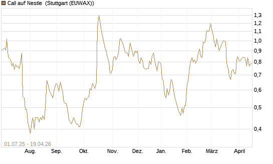Call auf Nestle [Morgan Stanley & Co. Int. plc] Chart