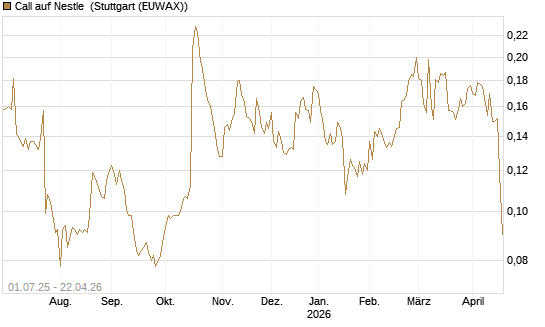 Call auf Nestle [Morgan Stanley & Co. Int. plc] Chart