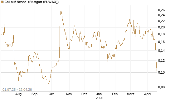 Call auf Nestle [Morgan Stanley & Co. Int. plc] Chart