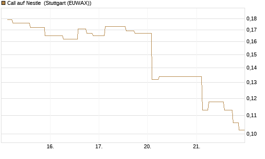 Call auf Nestle [Morgan Stanley & Co. Int. plc] Chart