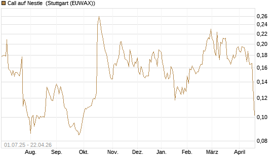 Call auf Nestle [Morgan Stanley & Co. Int. plc] Chart