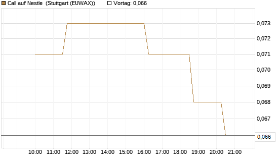 Call auf Nestle [Morgan Stanley & Co. Int. plc] Chart