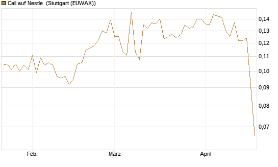 Call auf Nestle [Morgan Stanley & Co. Int. plc] Chart