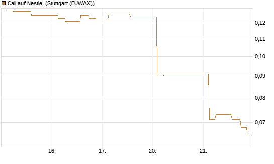 Call auf Nestle [Morgan Stanley & Co. Int. plc] Chart