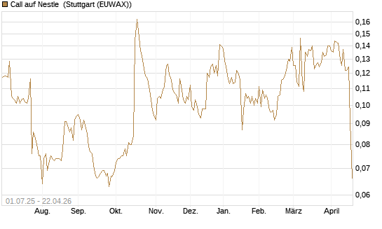 Call auf Nestle [Morgan Stanley & Co. Int. plc] Chart