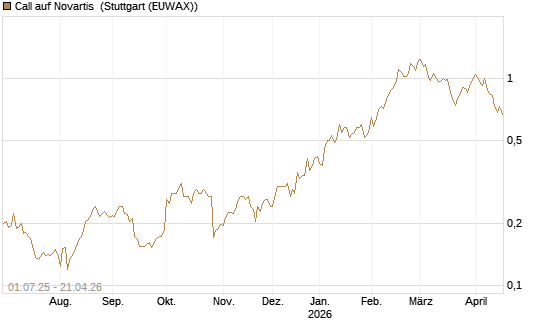 Call auf Novartis [Morgan Stanley & Co. Int. plc] Chart