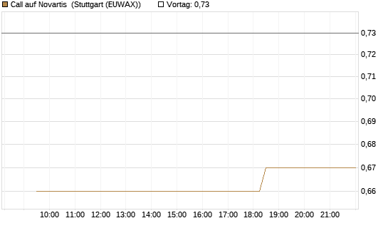 Call auf Novartis [Morgan Stanley & Co. Int. plc] Chart