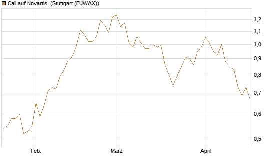 Call auf Novartis [Morgan Stanley & Co. Int. plc] Chart