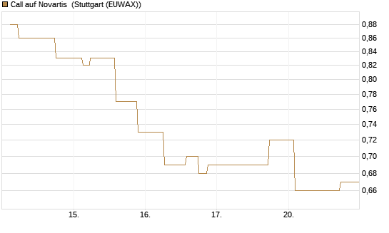 Call auf Novartis [Morgan Stanley & Co. Int. plc] Chart