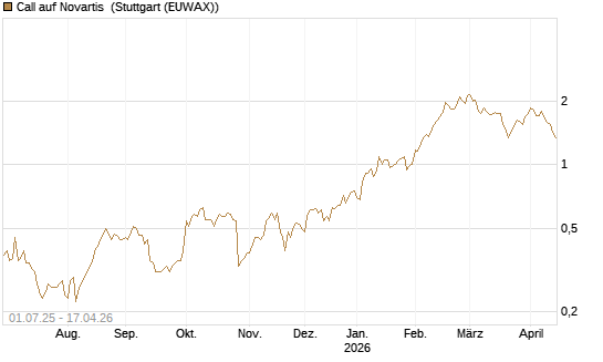 Call auf Novartis [Morgan Stanley & Co. Int. plc] Chart