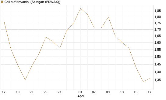 Call auf Novartis [Morgan Stanley & Co. Int. plc] Chart