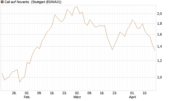 Call auf Novartis [Morgan Stanley & Co. Int. plc] Chart