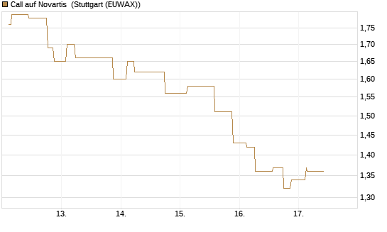 Call auf Novartis [Morgan Stanley & Co. Int. plc] Chart
