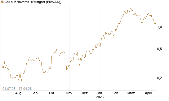 Call auf Novartis [Morgan Stanley & Co. Int. plc] Chart