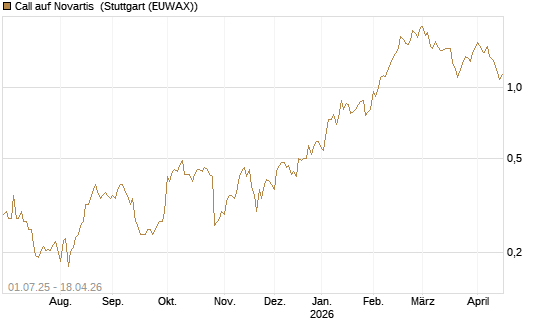 Call auf Novartis [Morgan Stanley & Co. Int. plc] Chart