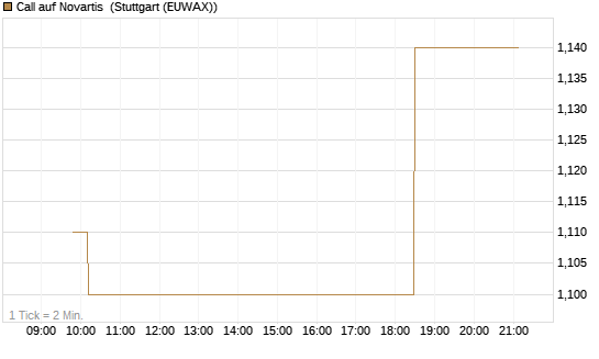 Call auf Novartis [Morgan Stanley & Co. Int. plc] Chart