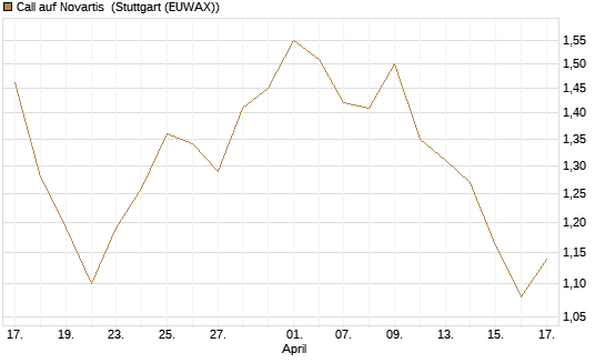 Call auf Novartis [Morgan Stanley & Co. Int. plc] Chart