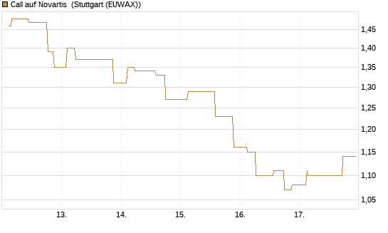 Call auf Novartis [Morgan Stanley & Co. Int. plc] Chart
