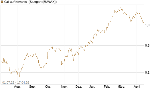 Call auf Novartis [Morgan Stanley & Co. Int. plc] Chart