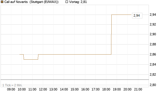Call auf Novartis [Morgan Stanley & Co. Int. plc] Chart