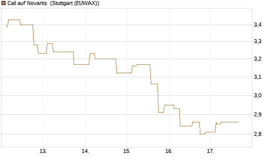 Call auf Novartis [Morgan Stanley & Co. Int. plc] Chart