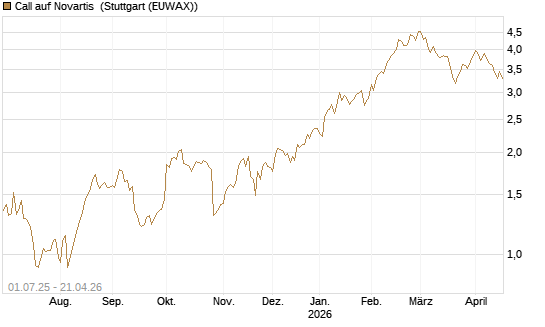 Call auf Novartis [Morgan Stanley & Co. Int. plc] Chart