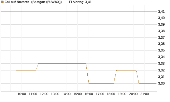 Call auf Novartis [Morgan Stanley & Co. Int. plc] Chart
