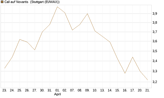 Call auf Novartis [Morgan Stanley & Co. Int. plc] Chart