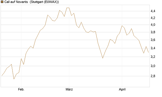 Call auf Novartis [Morgan Stanley & Co. Int. plc] Chart
