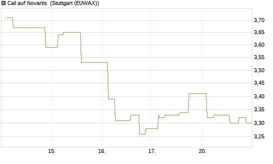 Call auf Novartis [Morgan Stanley & Co. Int. plc] Chart