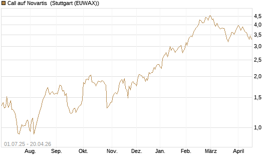 Call auf Novartis [Morgan Stanley & Co. Int. plc] Chart