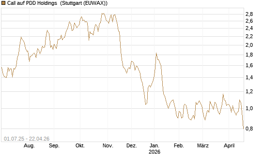 Call auf PDD Holdings [Morgan Stanley & Co. Int. plc] Chart