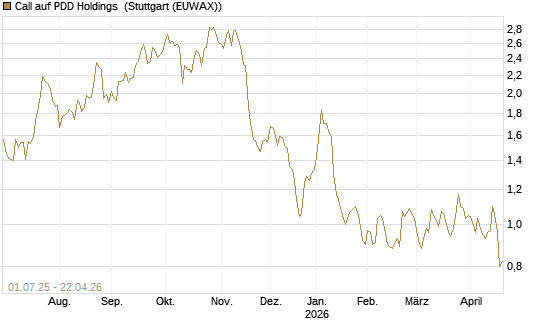 Call auf PDD Holdings [Morgan Stanley & Co. Int. plc] Chart