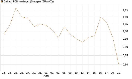 Call auf PDD Holdings [Morgan Stanley & Co. Int. plc] Chart