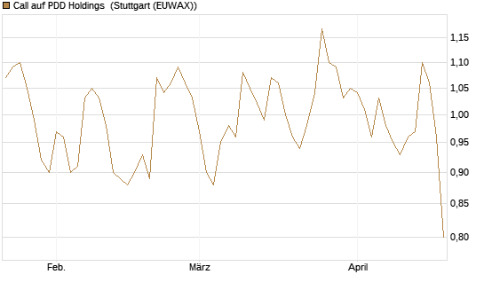 Call auf PDD Holdings [Morgan Stanley & Co. Int. plc] Chart