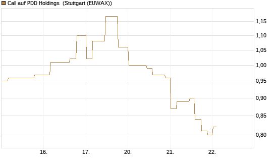 Call auf PDD Holdings [Morgan Stanley & Co. Int. plc] Chart