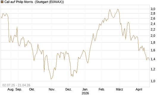 Call auf Philip Morris [Morgan Stanley & Co. Int. plc] Chart