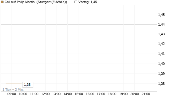 Call auf Philip Morris [Morgan Stanley & Co. Int. plc] Chart
