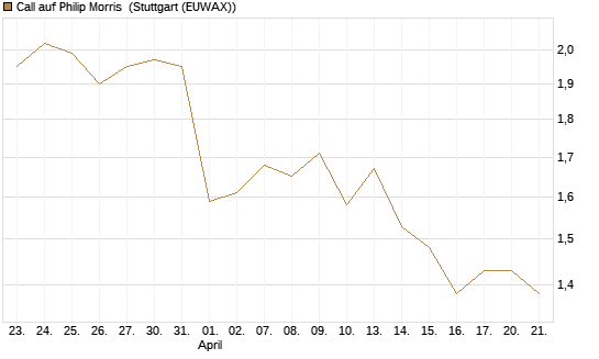 Call auf Philip Morris [Morgan Stanley & Co. Int. plc] Chart