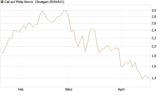 Call auf Philip Morris [Morgan Stanley & Co. Int. plc] Chart