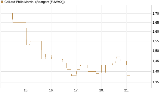 Call auf Philip Morris [Morgan Stanley & Co. Int. plc] Chart