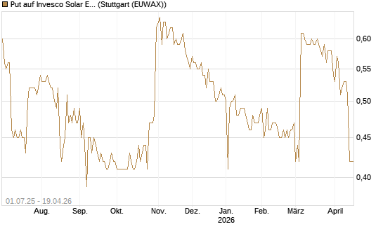 Put auf Invesco Solar ETF [Morgan Stanley & Co. Int. plc] Chart