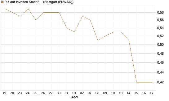 Put auf Invesco Solar ETF [Morgan Stanley & Co. Int. plc] Chart