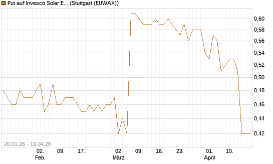 Put auf Invesco Solar ETF [Morgan Stanley & Co. Int. plc] Chart