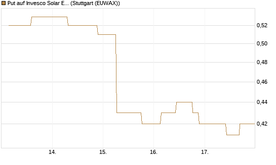 Put auf Invesco Solar ETF [Morgan Stanley & Co. Int. plc] Chart