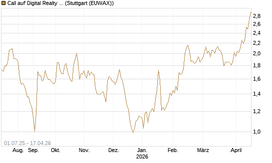 Call auf Digital Realty Trust [Morgan Stanley & Co. Int. plc] Chart